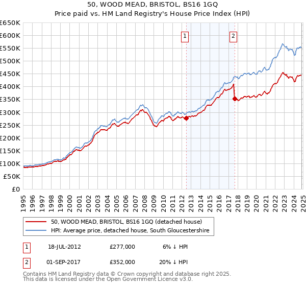 50, WOOD MEAD, BRISTOL, BS16 1GQ: Price paid vs HM Land Registry's House Price Index