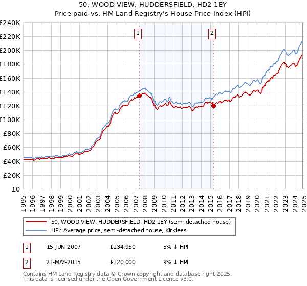 50, WOOD VIEW, HUDDERSFIELD, HD2 1EY: Price paid vs HM Land Registry's House Price Index