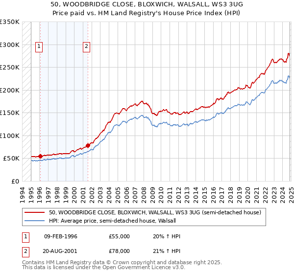 50, WOODBRIDGE CLOSE, BLOXWICH, WALSALL, WS3 3UG: Price paid vs HM Land Registry's House Price Index