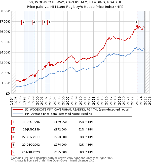 50, WOODCOTE WAY, CAVERSHAM, READING, RG4 7HL: Price paid vs HM Land Registry's House Price Index