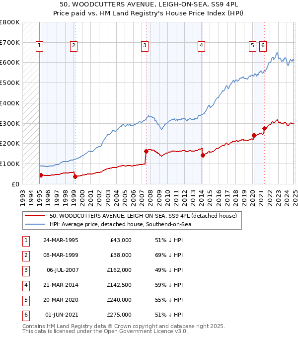 50, WOODCUTTERS AVENUE, LEIGH-ON-SEA, SS9 4PL: Price paid vs HM Land Registry's House Price Index