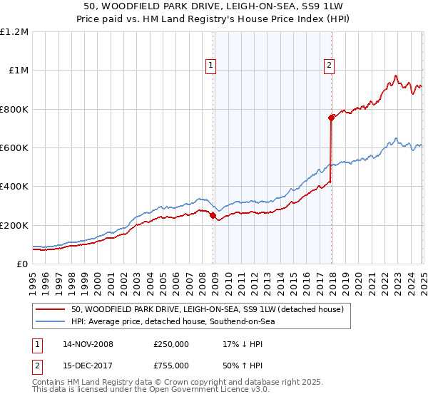 50, WOODFIELD PARK DRIVE, LEIGH-ON-SEA, SS9 1LW: Price paid vs HM Land Registry's House Price Index