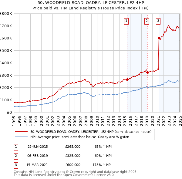 50, WOODFIELD ROAD, OADBY, LEICESTER, LE2 4HP: Price paid vs HM Land Registry's House Price Index