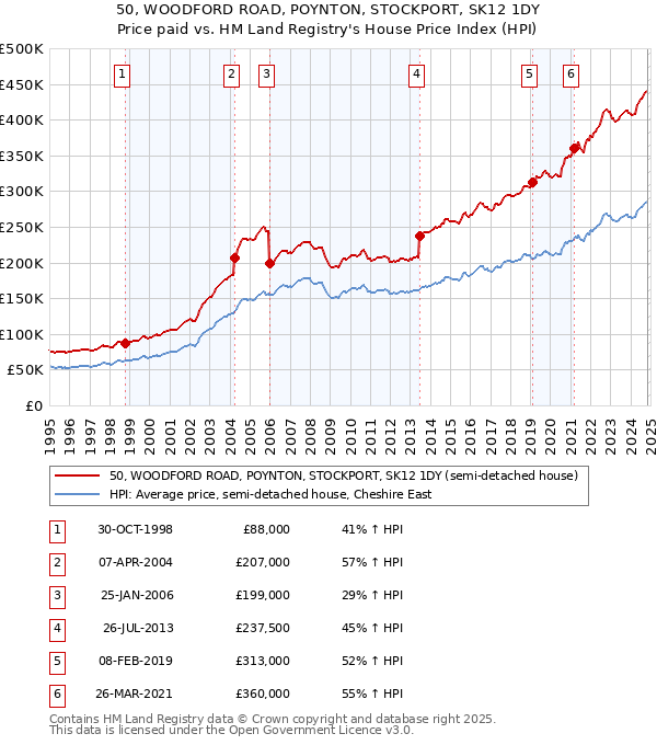 50, WOODFORD ROAD, POYNTON, STOCKPORT, SK12 1DY: Price paid vs HM Land Registry's House Price Index