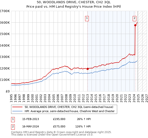 50, WOODLANDS DRIVE, CHESTER, CH2 3QL: Price paid vs HM Land Registry's House Price Index