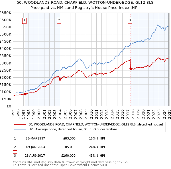 50, WOODLANDS ROAD, CHARFIELD, WOTTON-UNDER-EDGE, GL12 8LS: Price paid vs HM Land Registry's House Price Index