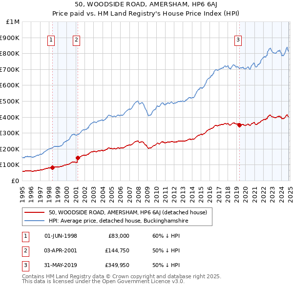 50, WOODSIDE ROAD, AMERSHAM, HP6 6AJ: Price paid vs HM Land Registry's House Price Index