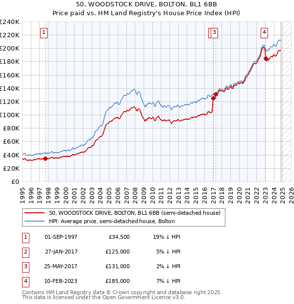 50, WOODSTOCK DRIVE, BOLTON, BL1 6BB: Price paid vs HM Land Registry's House Price Index