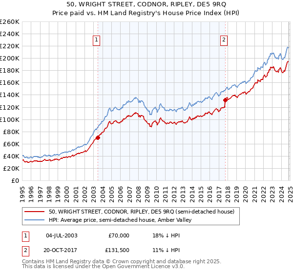 50, WRIGHT STREET, CODNOR, RIPLEY, DE5 9RQ: Price paid vs HM Land Registry's House Price Index