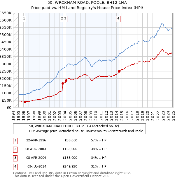 50, WROXHAM ROAD, POOLE, BH12 1HA: Price paid vs HM Land Registry's House Price Index