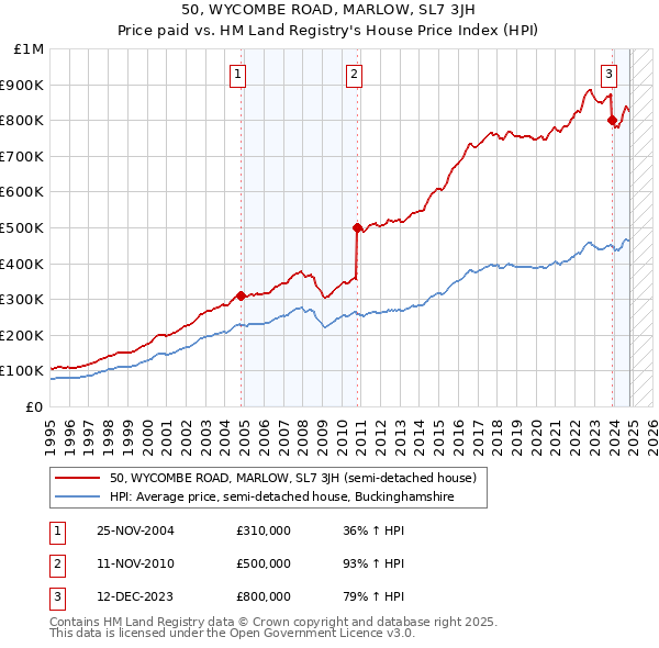 50, WYCOMBE ROAD, MARLOW, SL7 3JH: Price paid vs HM Land Registry's House Price Index