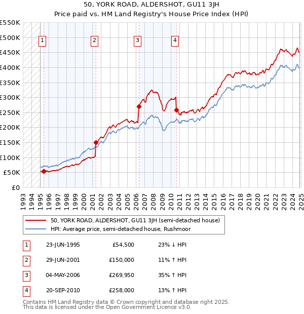 50, YORK ROAD, ALDERSHOT, GU11 3JH: Price paid vs HM Land Registry's House Price Index