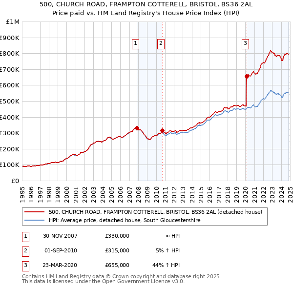 500, CHURCH ROAD, FRAMPTON COTTERELL, BRISTOL, BS36 2AL: Price paid vs HM Land Registry's House Price Index