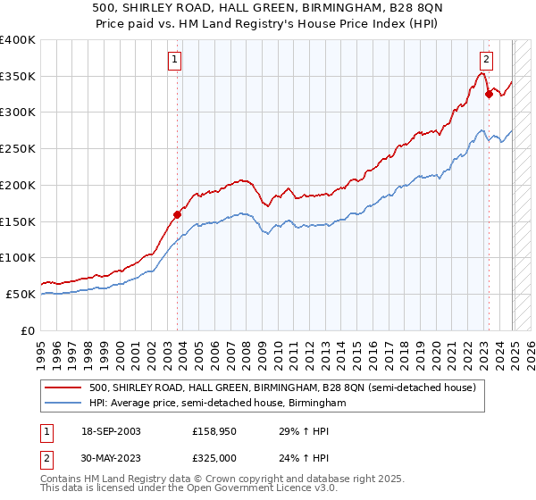 500, SHIRLEY ROAD, HALL GREEN, BIRMINGHAM, B28 8QN: Price paid vs HM Land Registry's House Price Index