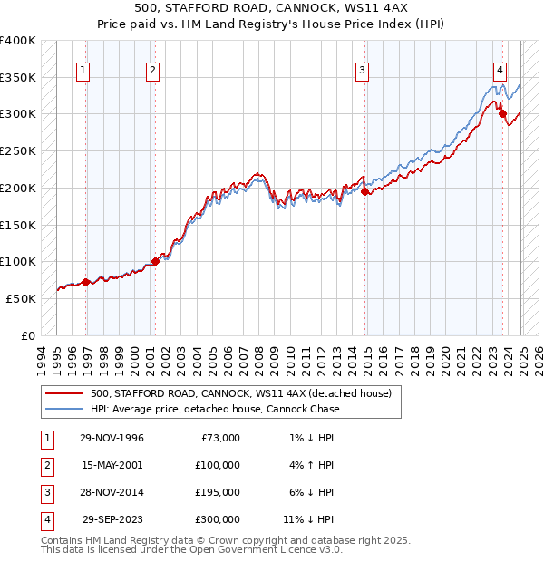 500, STAFFORD ROAD, CANNOCK, WS11 4AX: Price paid vs HM Land Registry's House Price Index