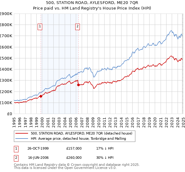 500, STATION ROAD, AYLESFORD, ME20 7QR: Price paid vs HM Land Registry's House Price Index