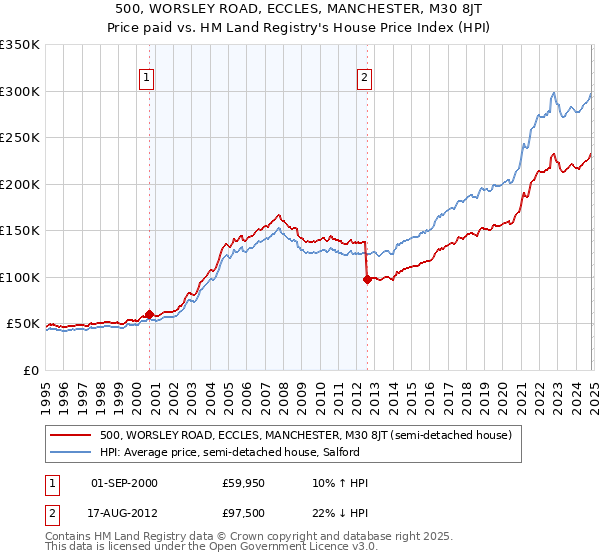 500, WORSLEY ROAD, ECCLES, MANCHESTER, M30 8JT: Price paid vs HM Land Registry's House Price Index