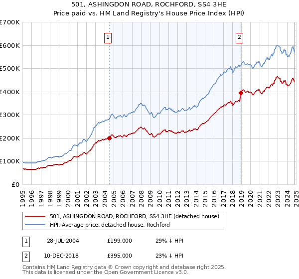 501, ASHINGDON ROAD, ROCHFORD, SS4 3HE: Price paid vs HM Land Registry's House Price Index