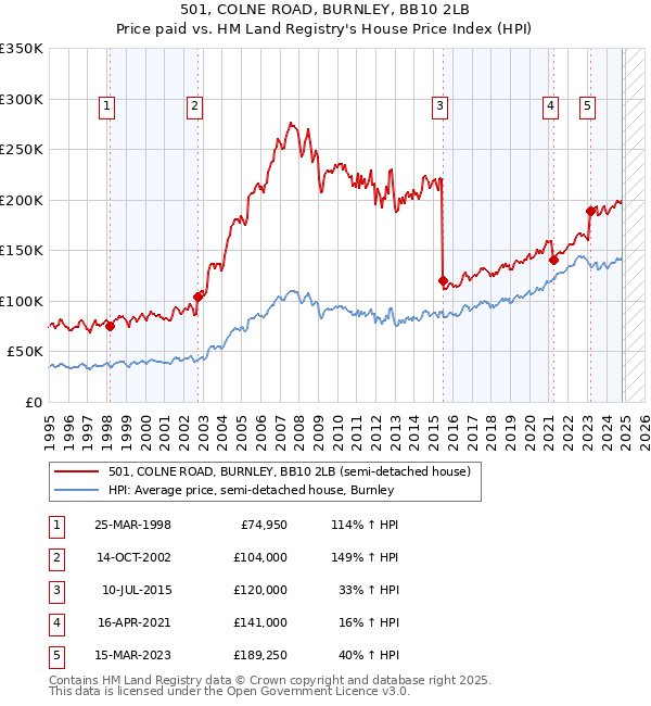 501, COLNE ROAD, BURNLEY, BB10 2LB: Price paid vs HM Land Registry's House Price Index