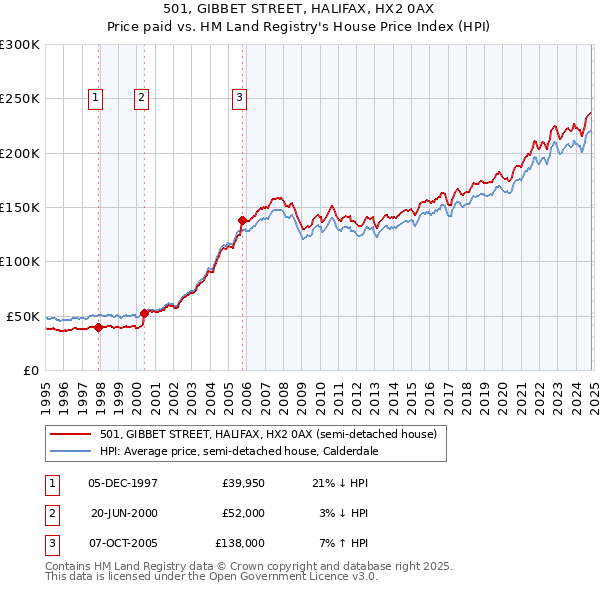 501, GIBBET STREET, HALIFAX, HX2 0AX: Price paid vs HM Land Registry's House Price Index