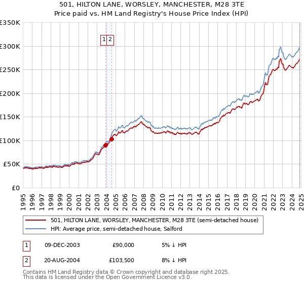 501, HILTON LANE, WORSLEY, MANCHESTER, M28 3TE: Price paid vs HM Land Registry's House Price Index