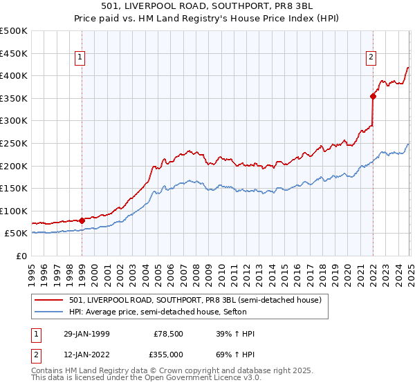 501, LIVERPOOL ROAD, SOUTHPORT, PR8 3BL: Price paid vs HM Land Registry's House Price Index