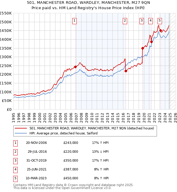 501, MANCHESTER ROAD, WARDLEY, MANCHESTER, M27 9QN: Price paid vs HM Land Registry's House Price Index