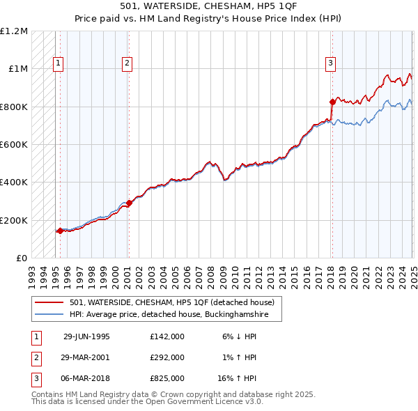 501, WATERSIDE, CHESHAM, HP5 1QF: Price paid vs HM Land Registry's House Price Index