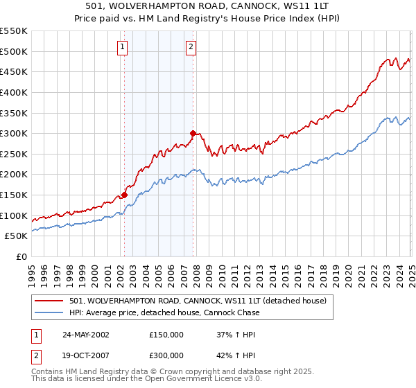 501, WOLVERHAMPTON ROAD, CANNOCK, WS11 1LT: Price paid vs HM Land Registry's House Price Index