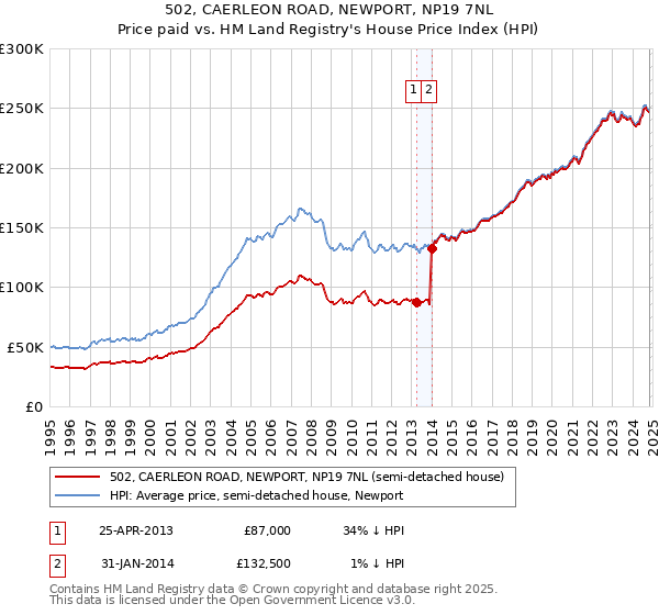 502, CAERLEON ROAD, NEWPORT, NP19 7NL: Price paid vs HM Land Registry's House Price Index