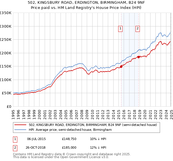 502, KINGSBURY ROAD, ERDINGTON, BIRMINGHAM, B24 9NF: Price paid vs HM Land Registry's House Price Index