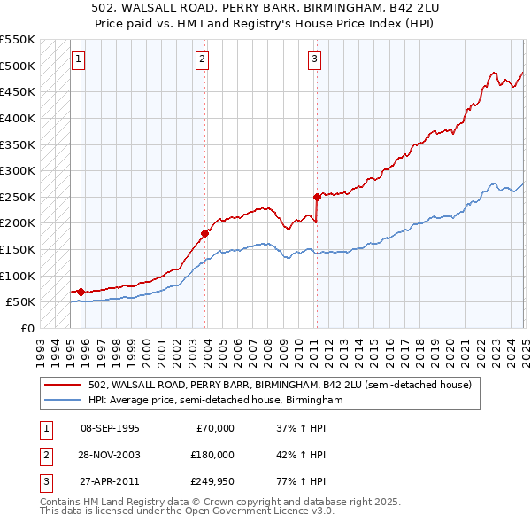 502, WALSALL ROAD, PERRY BARR, BIRMINGHAM, B42 2LU: Price paid vs HM Land Registry's House Price Index