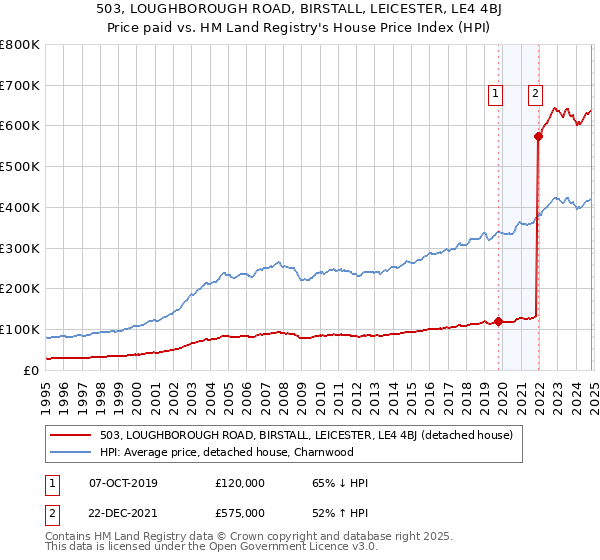 503, LOUGHBOROUGH ROAD, BIRSTALL, LEICESTER, LE4 4BJ: Price paid vs HM Land Registry's House Price Index