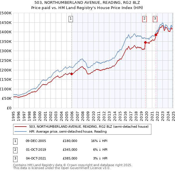 503, NORTHUMBERLAND AVENUE, READING, RG2 8LZ: Price paid vs HM Land Registry's House Price Index