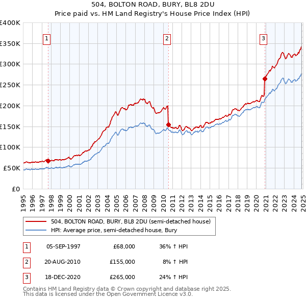 504, BOLTON ROAD, BURY, BL8 2DU: Price paid vs HM Land Registry's House Price Index