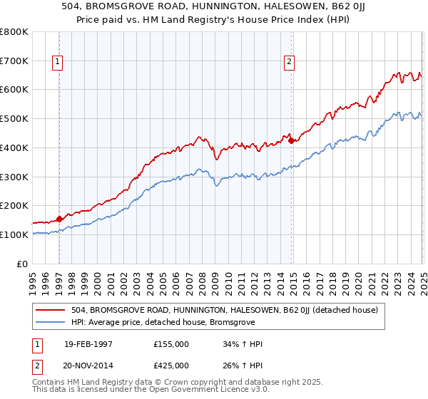 504, BROMSGROVE ROAD, HUNNINGTON, HALESOWEN, B62 0JJ: Price paid vs HM Land Registry's House Price Index