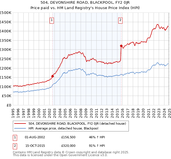 504, DEVONSHIRE ROAD, BLACKPOOL, FY2 0JR: Price paid vs HM Land Registry's House Price Index