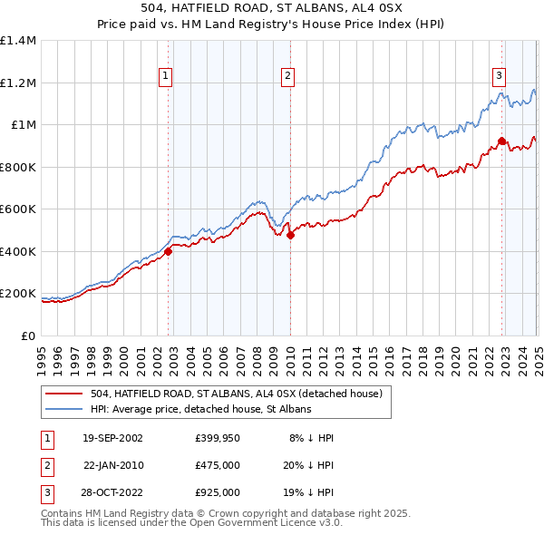 504, HATFIELD ROAD, ST ALBANS, AL4 0SX: Price paid vs HM Land Registry's House Price Index