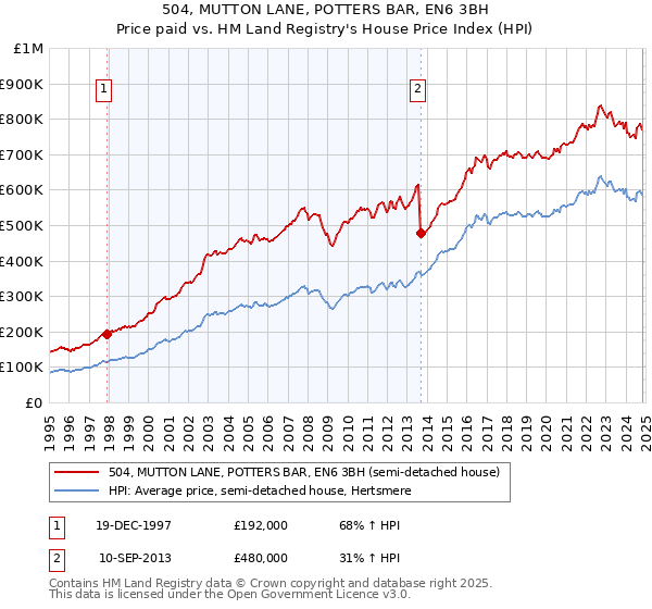 504, MUTTON LANE, POTTERS BAR, EN6 3BH: Price paid vs HM Land Registry's House Price Index