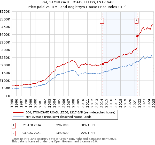 504, STONEGATE ROAD, LEEDS, LS17 6AR: Price paid vs HM Land Registry's House Price Index