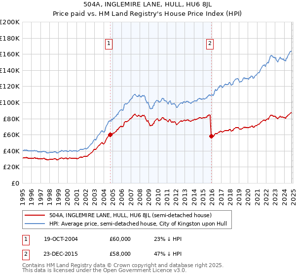 504A, INGLEMIRE LANE, HULL, HU6 8JL: Price paid vs HM Land Registry's House Price Index