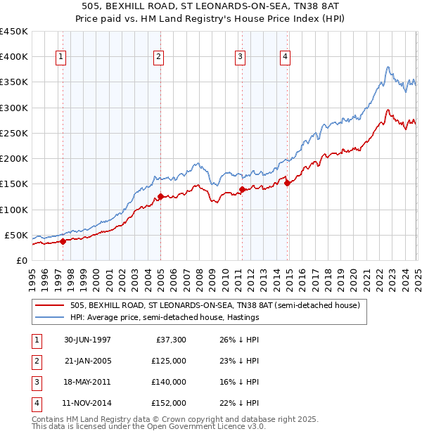 505, BEXHILL ROAD, ST LEONARDS-ON-SEA, TN38 8AT: Price paid vs HM Land Registry's House Price Index