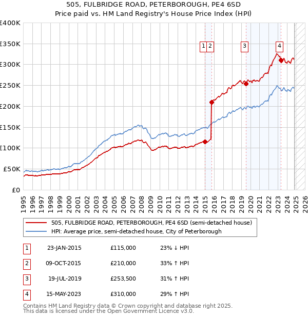 505, FULBRIDGE ROAD, PETERBOROUGH, PE4 6SD: Price paid vs HM Land Registry's House Price Index