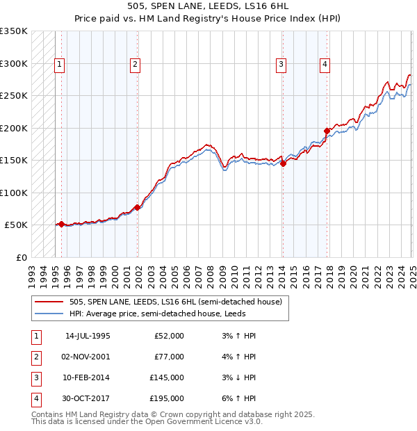 505, SPEN LANE, LEEDS, LS16 6HL: Price paid vs HM Land Registry's House Price Index