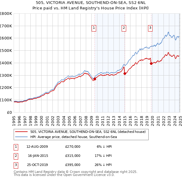 505, VICTORIA AVENUE, SOUTHEND-ON-SEA, SS2 6NL: Price paid vs HM Land Registry's House Price Index