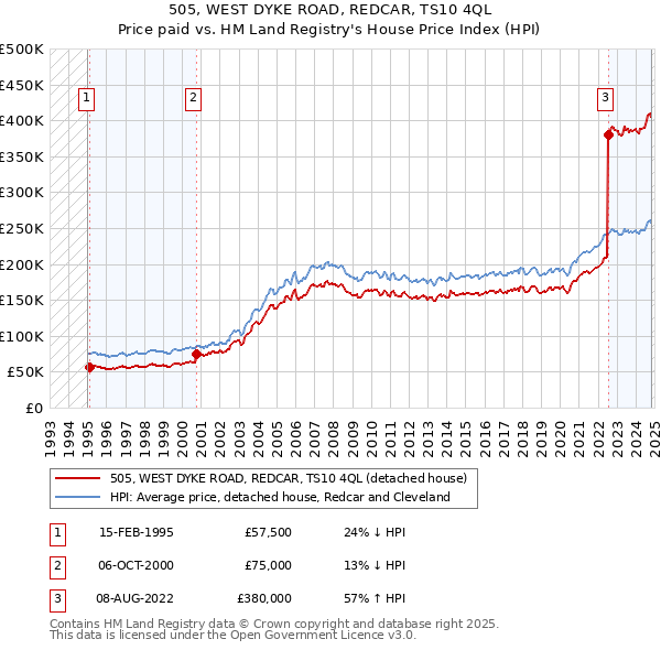 505, WEST DYKE ROAD, REDCAR, TS10 4QL: Price paid vs HM Land Registry's House Price Index