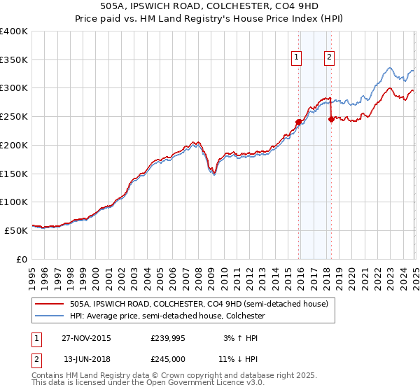 505A, IPSWICH ROAD, COLCHESTER, CO4 9HD: Price paid vs HM Land Registry's House Price Index