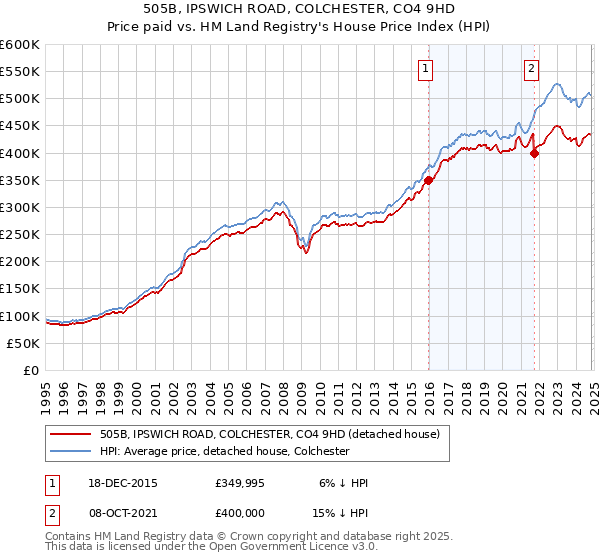 505B, IPSWICH ROAD, COLCHESTER, CO4 9HD: Price paid vs HM Land Registry's House Price Index