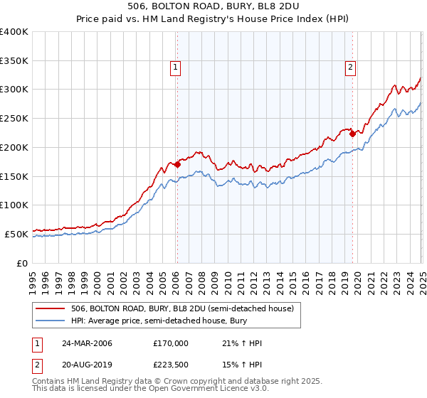 506, BOLTON ROAD, BURY, BL8 2DU: Price paid vs HM Land Registry's House Price Index