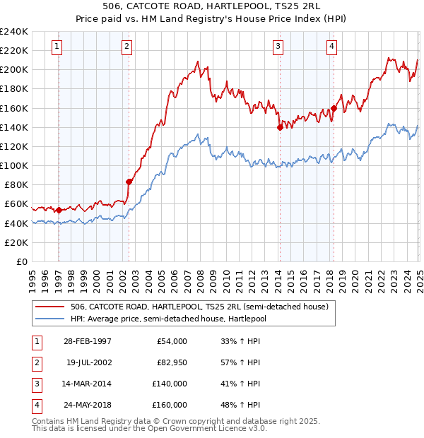 506, CATCOTE ROAD, HARTLEPOOL, TS25 2RL: Price paid vs HM Land Registry's House Price Index